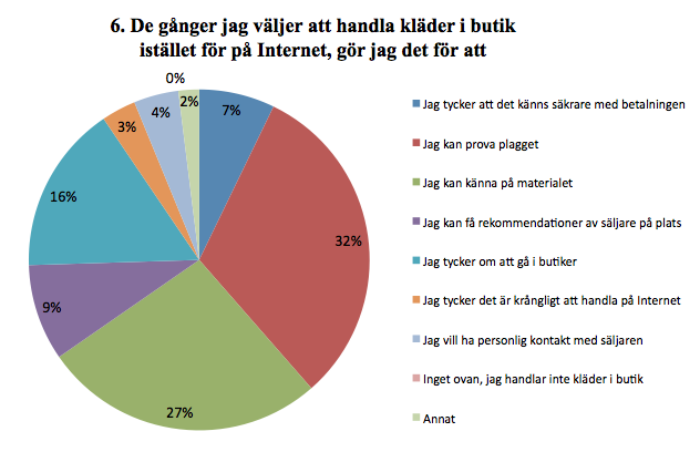 Diagram 6 De tre sista frågorna i enkäten syftade till att se den vanligaste anledningen till varför människor väljer att handla i butik eller på Internet, samt vilket sätt de föredrar.