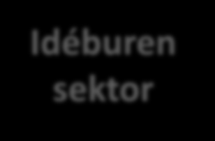 Idéburen sektor Civilsamhället Den sociala ekonomin Den idéburna sektorn 200 000 idéburna organisationer i Sverige Organiserade verksamheter som primärt: har samhälleliga ändamål har demokratiska