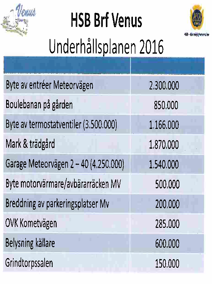 BUDGET 2016 Intäkter (kkr) Bokslut 2014 Budget 2015 Budget 2016 Årsavgifter bostäder 33.460 33.460 33.460 Hyror garage/p-platser 1.909 1.825 1.