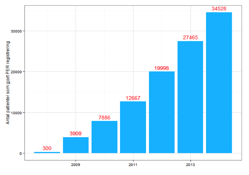 Diagram PER Patientens Egen Registrering. Kumulativt antal patienter som använder Patientens egen registrering (PER).