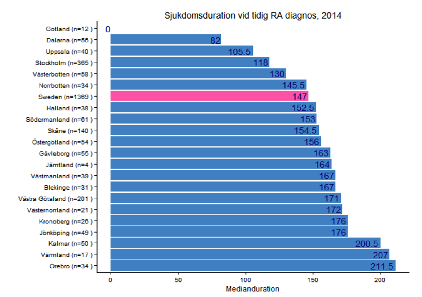 Sjukdomsduration vid diagnos av reumatoid artrit Tid till diagnos (median) mätt som tid från första typiska symptom till diagnosdatum vid tidig reumatoid artrit* vid inklusion i SRQ, resultat i olika