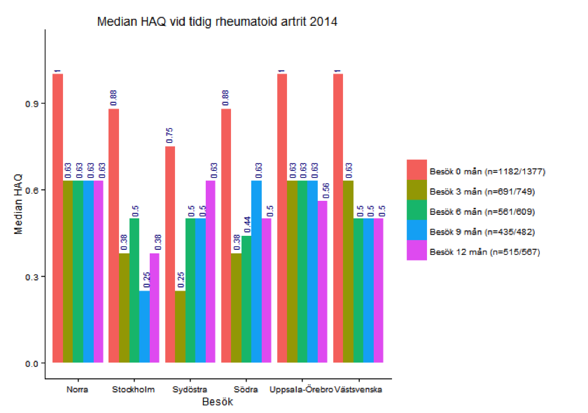 Funktionsförmåga vid reumatoid artrit under första året efter diagnos Medianvärdet av HAQ vid olika besök under första året efter diagnos, regionvis presenterat.