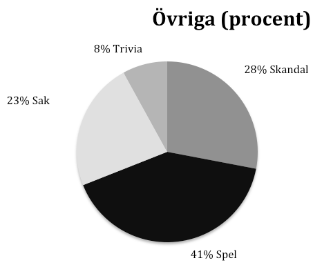 4.2.1 Dominerande gestaltning Antal artiklar Urval 464 Skåne 280 Övriga 184 Figur 5.