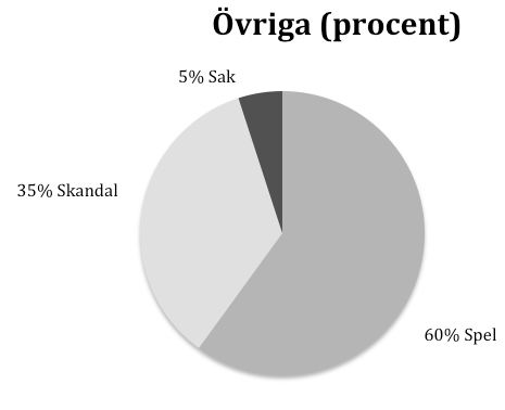 4.4 Dominerande gestaltning toppnyhet Antal artiklar Urval 46 Skåne 26 Övriga 20 Figur 9.