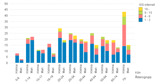 Figur 16. Fotgängare i konflikt med andra trafikelement (2008-2012).