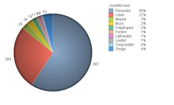 1 % 35 % 11 % 8 % 21 % 10 % 14 % Figur 22. Underkategorier för orsak till cyklisters singelolyckor med skadegrader svårt skadade samt dödade(2008-2012).