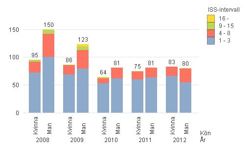 Antal personer 3.3.7 SÄRSKILDA GRUPPER ATT TA HÄNSYN TILL 3.3.7.1 Barn och ungdomar För barn och ungdomar under 18 år visar den studerade femårsperioden att antalet olyckor inom alla skadegrader minskar.