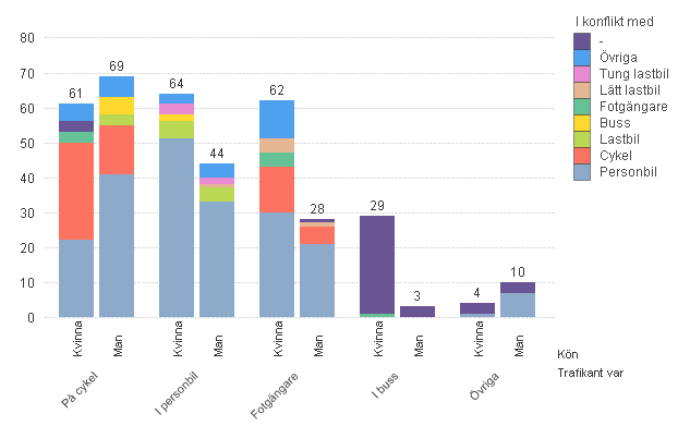 Figur 34. Skadade äldre (över 64 år) i kollisionsolyckor uppdelat på trafikantslag (2008-2012). 3.4 Sammanfattning olycksstatistik De flesta svåra kollisionsolyckor motorfordon emellan och mellan motorfordon och gående och cyklister inträffar på huvudgatunätet.