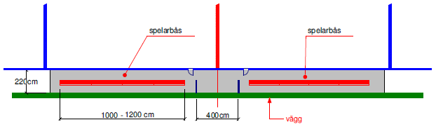 4.26 SPELARBÅS Vid sargens långsida placeras avbytande spelares platser med en bänkrad för 20 sittande spelare, samt plats för 5 ledare stående i båset.