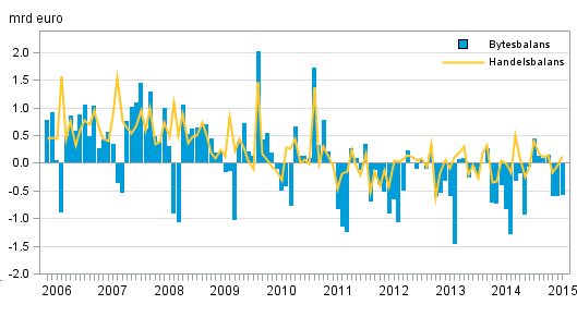 Nationalräkenskaper 2015 Betalningsbalans och utlandsställning I mars 2015 visade bytesbalansen ett underskott, Finland hade ett nettoinflöde av kapital Bytesbalansen visade ett underskott på 0,6