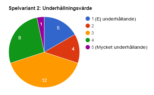 Figur 9: Svar på enkätfråga 2. 5.1.2. Spelvariant 2 (ett poängljud) På frågan Hur underhållande tyckte du denna variant av spelet var? valde fem respondenter svarsalternativ 1 (16,7%).