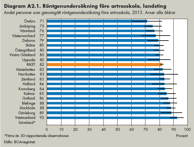 Källa: BOA-registret Under 2014 röntgades 81