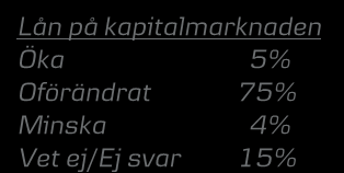 Hur förväntar du dig att var och en av följande finansieringsformer kommer utvecklas för företaget under det närmaste året?