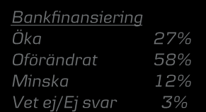 Hur förväntar du dig att var och en av följande finansieringsformer kommer utvecklas för företaget under det närmaste året?