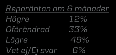 I dag är Riksbankens reporänta 1,5. Tror du att den kommer att vara lägre eller högre om sex månader?