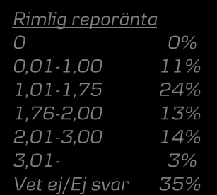 Om vi ser till Riksbankens reporänta på lång sikt, vilken nivå anser du är rimlig för att ge goda förutsättningar till svenska företag?