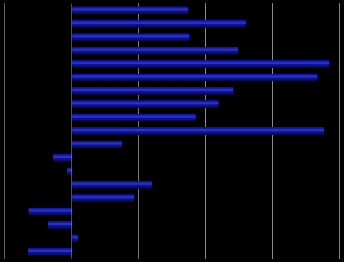 17 Procentuell skillnad grupp3 mot grupp 1-10% 0% 10% 20% 30% 40% 0 1 2 3 4 5 6 7 8 9 10 11 12