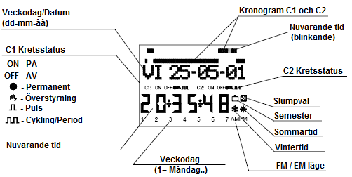 DATA LOG 2 Beskrivning DATA LOG 2 är ett digitalt kopplingsur med 2 oberoende kanaler med LCD-display. Dess möjligheter sträcker sig från korta PÅ/AV cykler/perioder (1-59 sek.