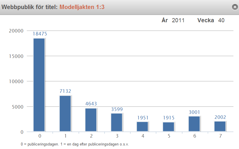 SBS TV Vecka Titel Avsnitt Starter Webbpublik TV-publik 1 40 Modelljakten 3 59 289 42 721 2 42 Fråga Olle-dokumentären 3 54 064 32 695 367 086 3 40 Arga snickaren 1 44 637 29 440 457 332 4 41