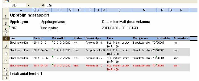 19 Rapporten visar Län, Besöksdatum, Patientid, Status visar status på registreringen om det är en nyregistrering, korrigerad registrering eller om den är makulerad, visas med röd