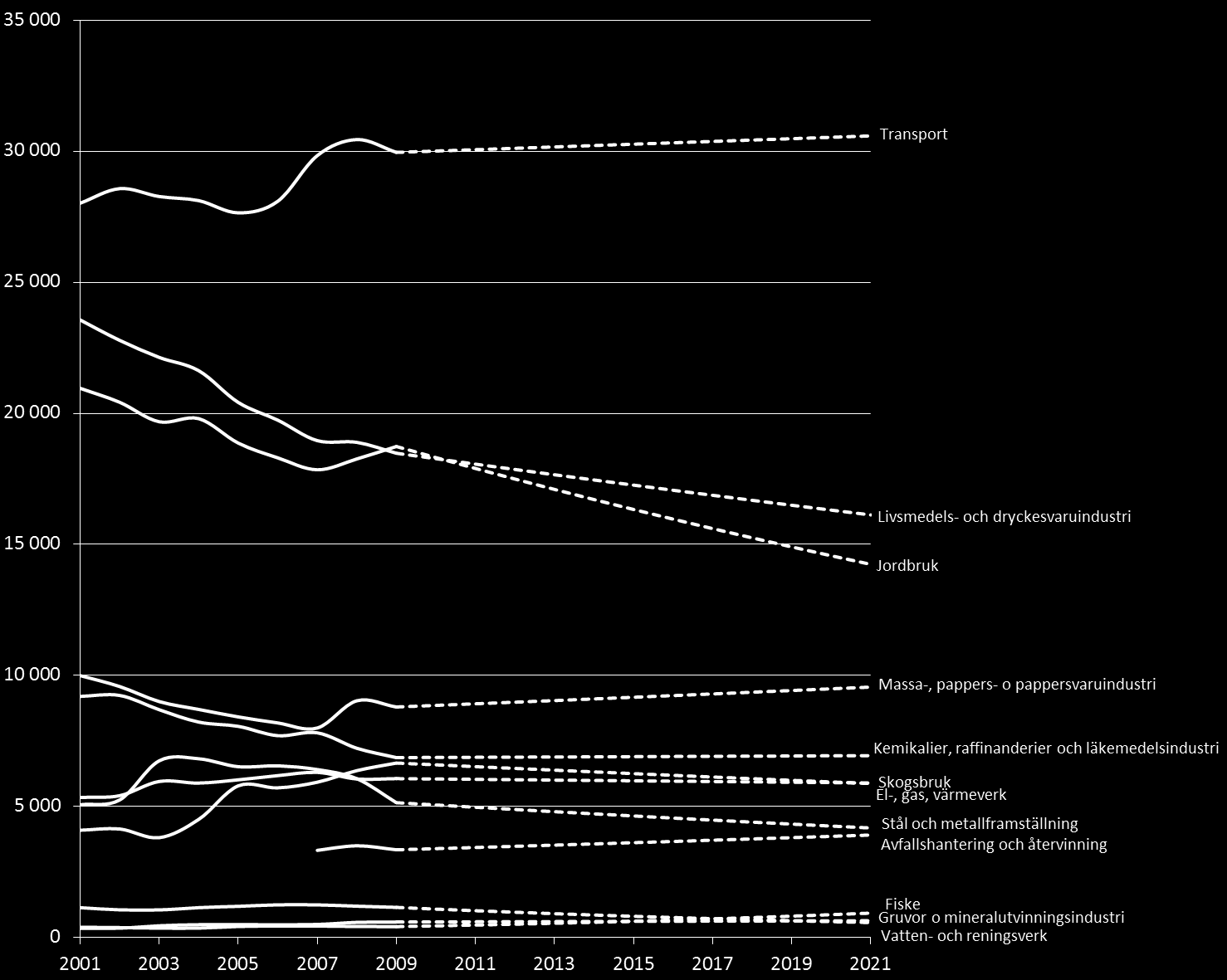 5.5 Södra Östersjön - Regionalekonomisk utveckling År 2009 sysselsatte de studerade branscherna 106 000 personer i distrikt Södra Östersjön. Antalet beräknas minska med 6 procent fram till år 2021.