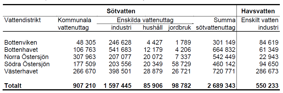 Figur 14: Sötvatten-uttag per vattendistrikt 2010 28 Den ökade vattenkonsumtionen inom industrin var 4 procent och bedömningen är att ca 65 procent av den totala vattenanvändningen idag går genom