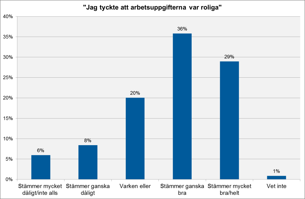 Diagram 12. Antal svar=2711 Diagram 13.