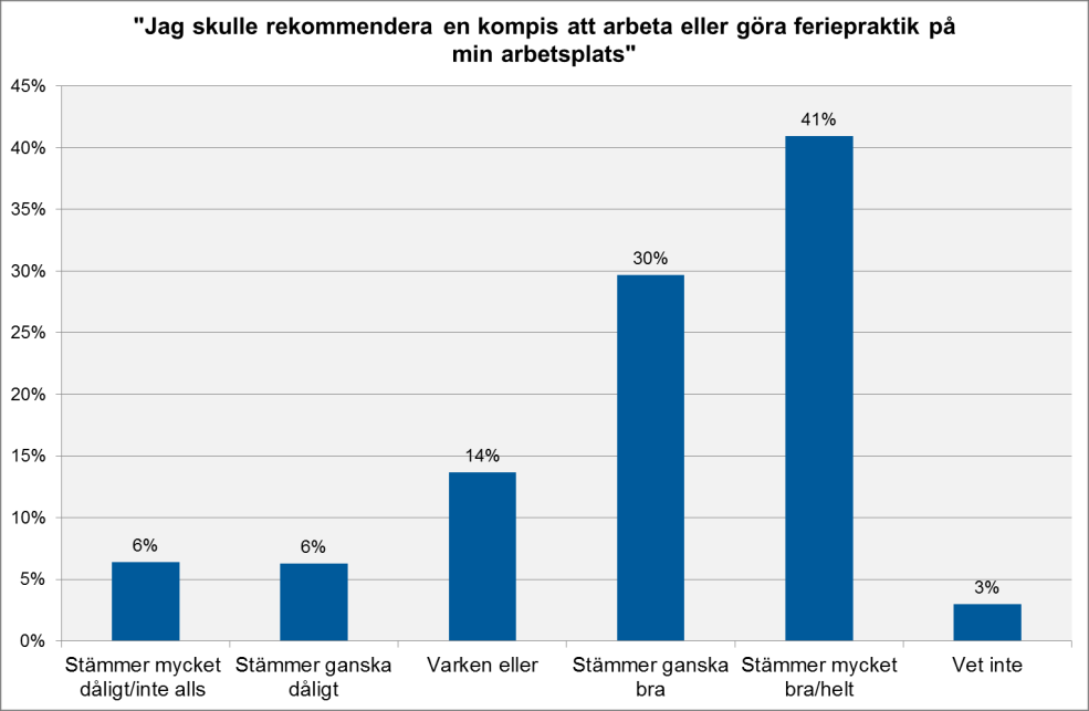 Diagram 18. Antal svar=2834 Diagram 19.