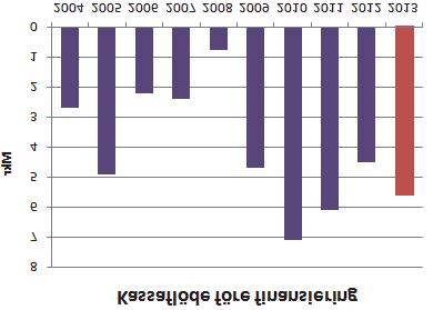 RESULTAT 2013 års rörelseresultat ökade med 12 procent och uppgick till 6,0 Mkr (5,4).