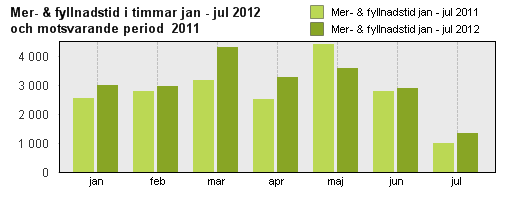 FÖRVALTNINGSBERÄTTELSE Arbetstid: Övertid och mertid Övertid och mertid används vid oplanerad frånvaro eller vid behov av akuta insatser i verksamheten.