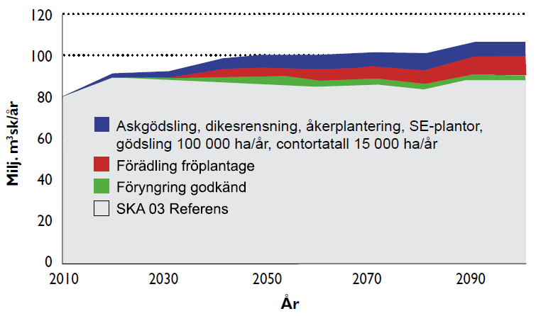 för skogsproduktionen över hela omloppstiden, medan effekterna av andra åtgärder är tidsmässigt begränsade till ett fåtal decennier.