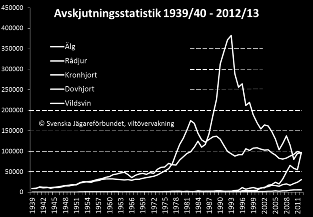 Klövviltstammarnas storlek och avskjutningsstatistik Under 1980-talet ökade rådjursstammen, något som orsakade betesskador i södra Sverige.
