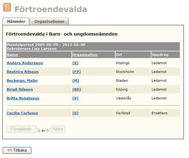 3.1 Nämndens förtroendevalda Denna sida visar information om en viss nämnd; nämndens mandatperiod, dess sekreterare och de ledamöter/förtroendevalda som ingår i den.