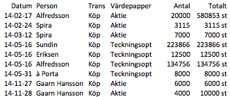 5 Ledning och styrelse Ägarstruktur BO Nordlander, Styrelseordförande BO blev invald i styrelsen 2009, han har en civilekonomexamen från Handelshögskolan i stockholm.