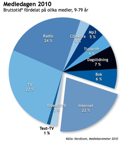 TV en stor del av vår vardag Vår vardag Sova Jobba (inkl.