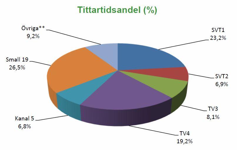 Share/tittartidsandel Share kan vara en viss kanals andel av den totala tittartiden under viss bestäm tidsperiod.