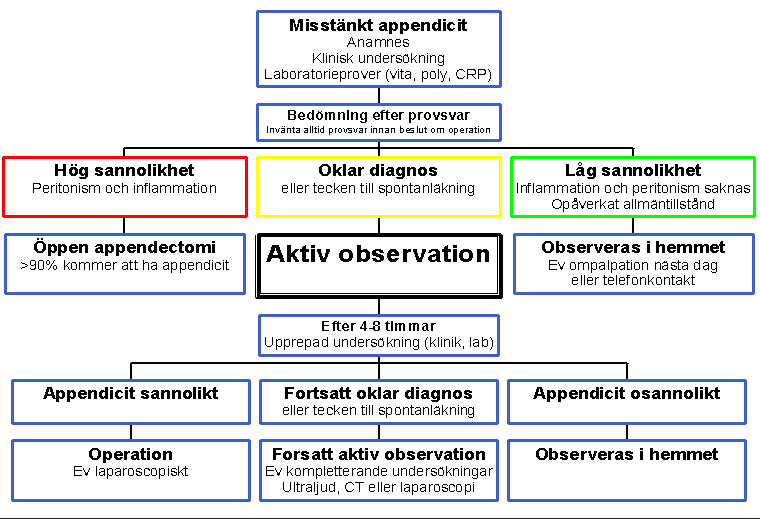 Utredningsgång