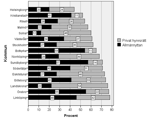 Inkomstfattiga hushåll i hyresrätt i utvalda kommuner 2012.