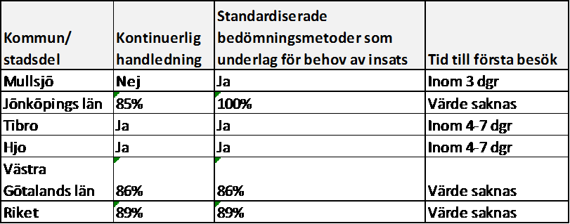 Hemlöshet och utestängning från bostadsmarknaden Missbruks- och beroendevård Stöd till brottsoffer I jämförelse med Riket och Västra Götalands län bedriver Socialtjänsten ett bra arbete