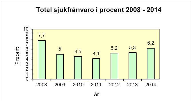 - I oktober startades en övergripande hälsofrämjande arbetsgrupp på uppdrag från kommunens ledningsgrupp med uppdrag att få ett helhetsgrepp kring frisk- och hälsofrågor för alla anställda i kommunen.