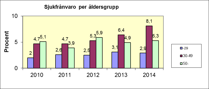 Sjukfrånvaro per åldersgrupp 2010-2014. Av diagrammet ovan kan man se att det är främst i åldersgruppen 30-49 år som sjukfrånvaron ökat mest (1,7 %) medan gruppen under 30 år minskar (0,2 %).