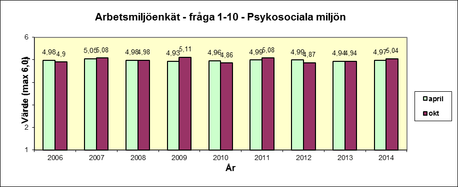 Resultat från enkätundersökningar 2006-2014. Betygsintervall, lägst 1 högst 6. 2.1.9 Arbetsmiljörevision Under november/december månader genomfördes arbetsmiljörevision vid en kvalitetsoch arbetsmiljörunda, då alla enheter besöktes.