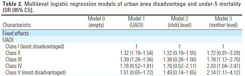 Underprivilegierade områden var signifikant associerade med barnadödlighet D, Moradi T. Urban area disadvantage and under-5 mortality in Nigeria: the effect of rapid urbanization.