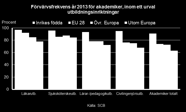 Arbetsmarknadsutsikterna hösten 2015 114 Fördjupning Utomnordiska akademiker i bristyrken Akademiker 62 som har en utbildning mot ett bristyrke har en högre förvärvsfrekvens än andra akademiker.