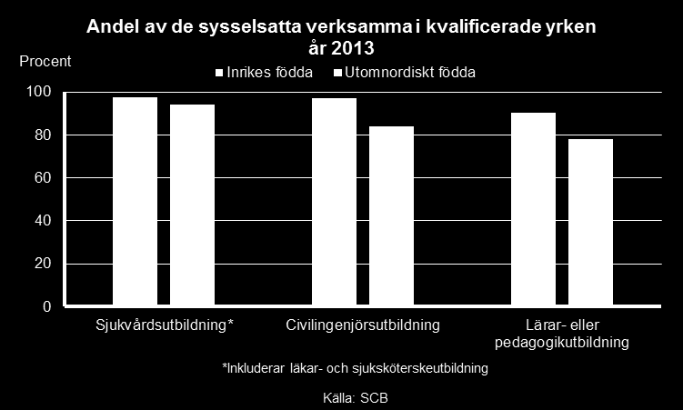 Arbetsmarknadsutsikterna hösten 2015 115 Av de utomnordiska akademikerna inom de studerade utbildningsinriktningarna har en relativt hög andel sysselsättning inom yrken med en kvalifikationsgrad som