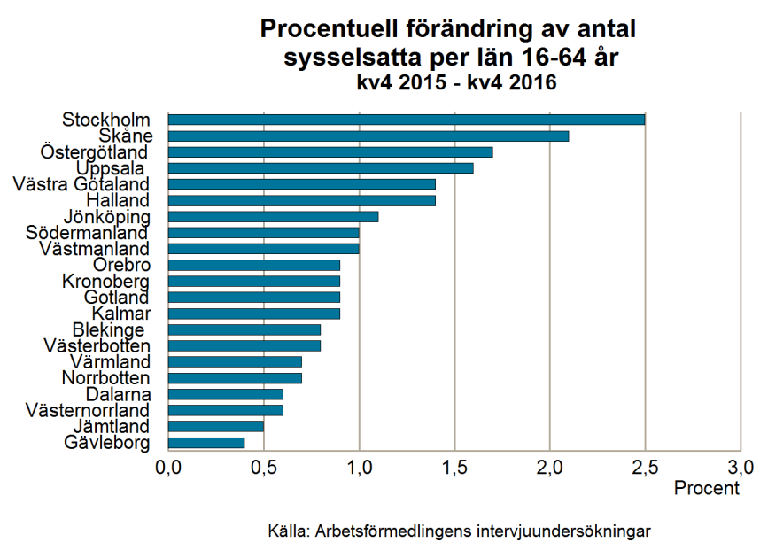 Arbetsmarknadsutsikterna hösten 2015 118 Under 2016 förväntas alltså sysselsättningen stiga i hela landet. Men tudelningen mellan storstadsregionerna och övriga delar av landet kvarstår.