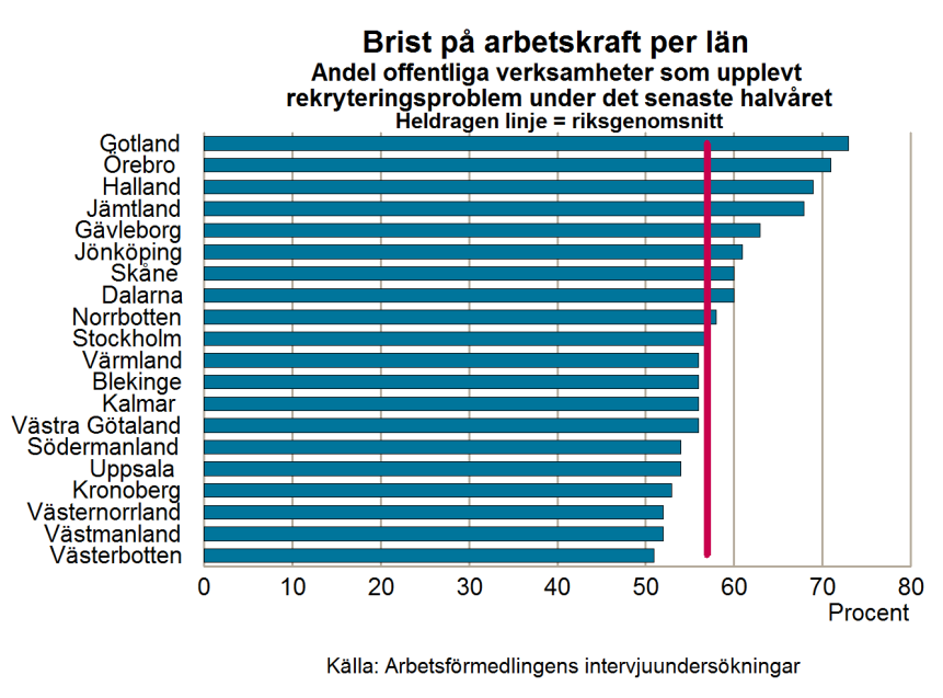 Arbetsmarknadsutsikterna hösten 2015 120 För de offentliga arbetsgivarna påverkar de ekonomiska förutsättningarna möjligheten att anställa och därmed också rekryteringsproblemen.