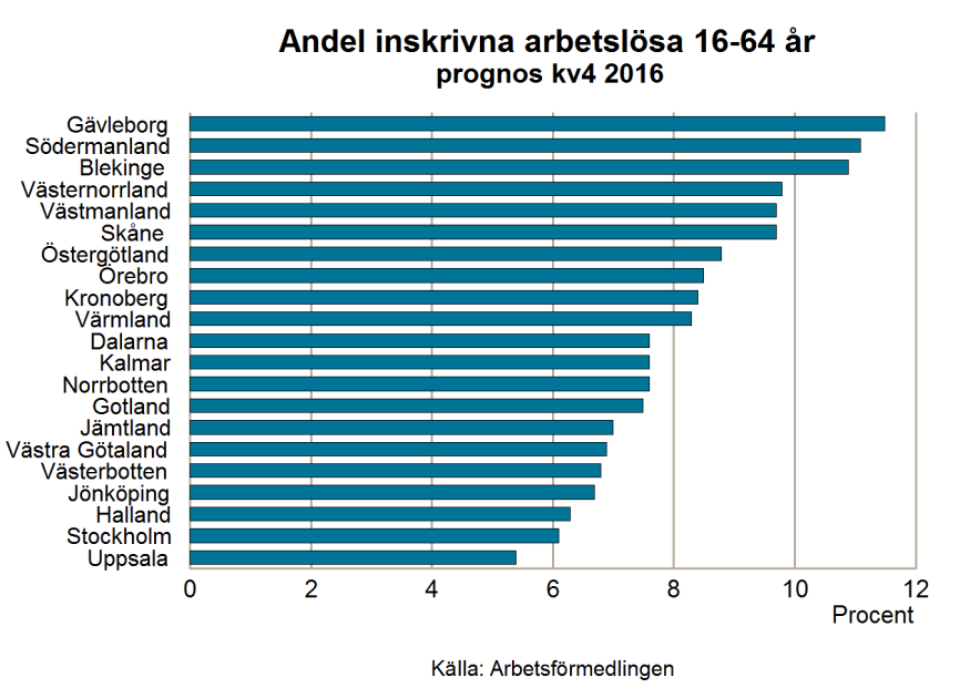 Arbetsmarknadsutsikterna hösten 2015 121 Små förändringar av andelen inskrivna arbetslösa i flertalet län till 2016 Trots den breda sysselsättningstillväxten och den i allmänhet förstärkta