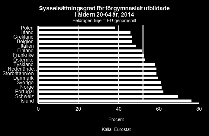 Arbetsmarknadsutsikterna hösten 2015 26 Arbetslösheten bland inrikes födda unga (15-24 år) i Sverige låg en procentenhet under EUgenomsnittet på 21,6 procent 2014.