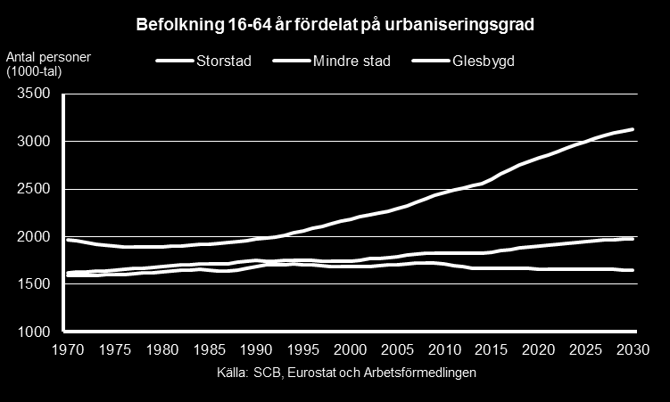 Arbetsmarknadsutsikterna hösten 2015 48 Tillväxten av jobb påskyndar urbaniseringsprocessen Den pågående utvecklingen på arbetsmarknaden, nettoinvandring och tillgången till högre utbildning är alla